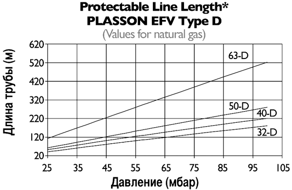 Характеристики клапана отключения избыточного расхода газа