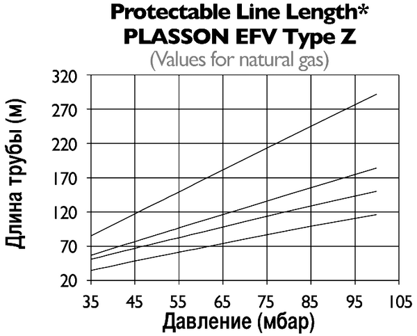 Характеристики клапана отключения избыточного расхода газа